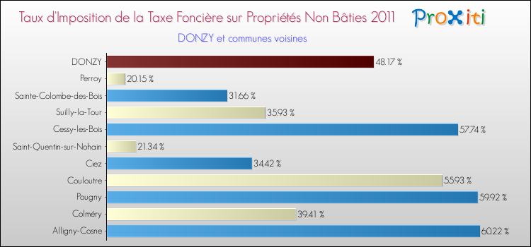 Taux d'imposition de la taxe foncière sur les immeubles et terrains non batis 2011 pour DONZY et les communes proches Comparaison des taux d'imposition de la taxe foncière sur les immeubles et terrains non batis 2011 pour DONZY et les communes voisines