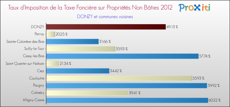 Taux d'imposition de la taxe foncière sur les immeubles et terrains non batis 2012 pour DONZY et les communes proches Comparaison des taux d'imposition de la taxe foncière sur les immeubles et terrains non batis 2012 pour DONZY et les communes voisines