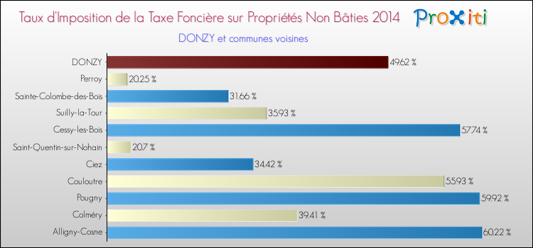 Taux d'imposition de la taxe foncière sur les immeubles et terrains non batis 2014 pour DONZY et les communes proches Comparaison des taux d'imposition de la taxe foncière sur les immeubles et terrains non batis 2014 pour DONZY et les communes voisines