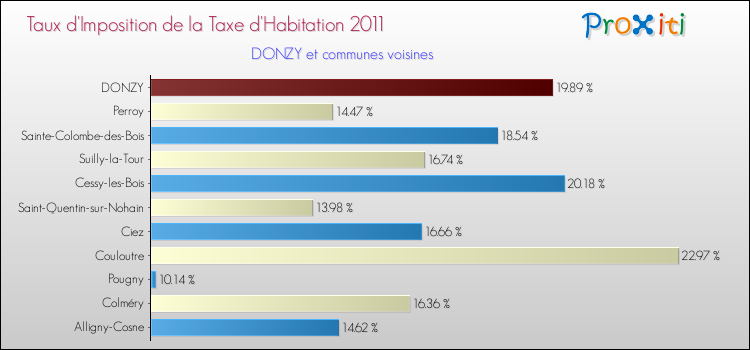 Taux d'imposition de la taxe d'habitation 2011 pour DONZY et les communes proches Comparaison des taux d'imposition de la taxe d'habitation 2011 pour DONZY et les communes voisines