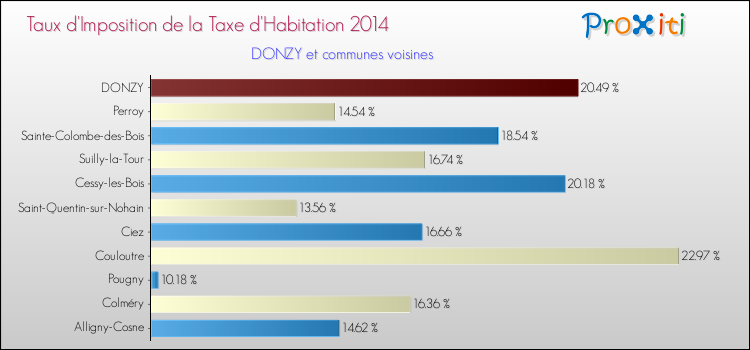 Taux d'imposition de la taxe d'habitation 2014 pour DONZY et les communes proches Comparaison des taux d'imposition de la taxe d'habitation 2014 pour DONZY et les communes voisines