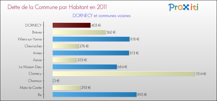 Dette par habitant de la commune en 2011 pour DORNECY et les communes proches Comparaison de la dette par habitant de la commune en 2011 pour DORNECY et les communes voisines