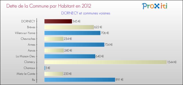 Dette par habitant de la commune en 2012 pour DORNECY et les communes proches Comparaison de la dette par habitant de la commune en 2012 pour DORNECY et les communes voisines