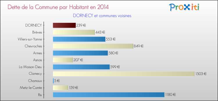 Dette par habitant de la commune en 2014 pour DORNECY et les communes proches Comparaison de la dette par habitant de la commune en 2014 pour DORNECY et les communes voisines