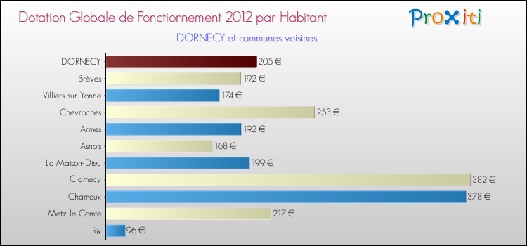 Montant des dotations globales de fonctionnement DGF par Habitant pour DORNECY et les communes proches Comparaison des des dotations globales de fonctionnement DGF par habitant pour DORNECY et les communes voisines