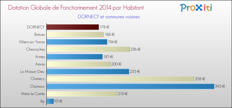 Montant des dotations globales de fonctionnement DGF par Habitant pour DORNECY et les communes proches en 2014. Comparaison des des dotations globales de fonctionnement DGF par habitant pour DORNECY et les communes voisines en 2014.