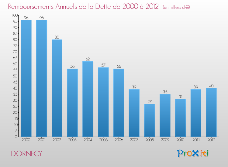 Evolution de l'annuité de la dette pour la commune de DORNECY de 2000 à 2012 Annuités de la dette pour DORNECY de 2000 à 2012