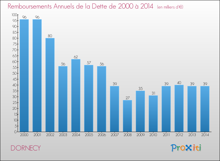 Evolution de l'annuité de la dette pour la commune de DORNECY de 2000 à 2014 Annuités de la dette pour DORNECY de 2000 à 2014