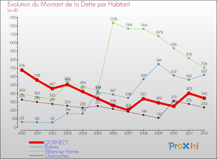 Evolution de la dette par habitant pour la commune de DORNECY et les communes proches de 2000 à 2012 Comparaison de la dette par habitant pour DORNECY et les communes voisines de 2000 à 2012