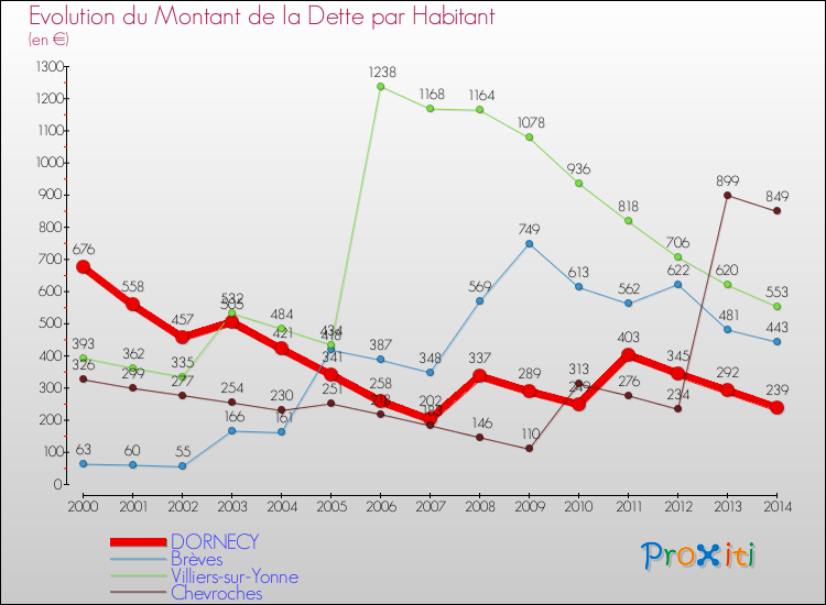 Evolution de la dette par habitant pour la commune de DORNECY et les communes proches de 2000 à 2014 Comparaison de la dette par habitant pour DORNECY et les communes voisines de 2000 à 2014