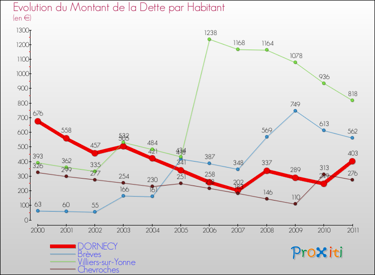 Evolution de la dette par habitant pour la commune de DORNECY et les communes proches Comparaison de la dette par habitant pour DORNECY et les communes voisines