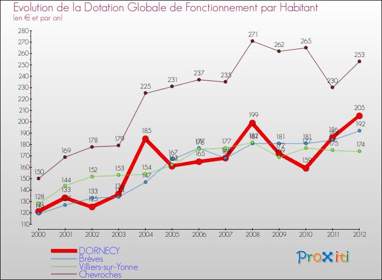 Evolution et montant de la dotation globale de fonctionnement par Habitant pour DORNECY et les communes proches Comparaison des dotations globales de fonctionnement par habitant pour DORNECY et les communes voisines