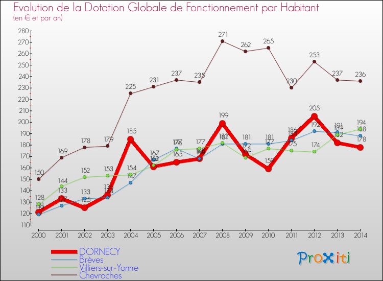 Evolution et montant de la dotation globale de fonctionnement par Habitant pour DORNECY et les communes proches de 2000 à 2014. Comparaison des dotations globales de fonctionnement par habitant pour DORNECY et les communes voisines de 2000 à 2014.