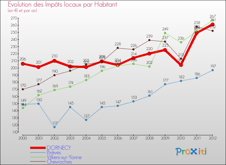 Evolution et montant des impôts locaux par Habitant pour DORNECY et les communes proches Comparaison des impôts locaux par habitant pour DORNECY et les communes voisines