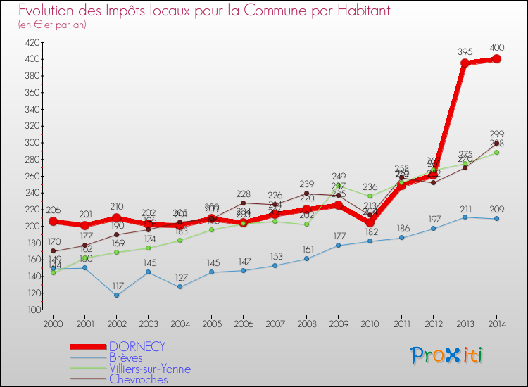 Evolution et montant des impôts locaux par Habitant pour DORNECY et les communes proches de 2000 à 2014 Comparaison des impôts locaux par habitant pour DORNECY et les communes voisines de 2000 à 2014