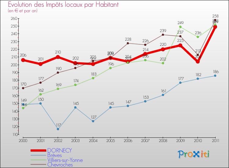 Evolution et montant des impôts locaux par Habitant pour DORNECY et les communes proches Comparaison des impôts locaux par habitant pour DORNECY et les communes voisines