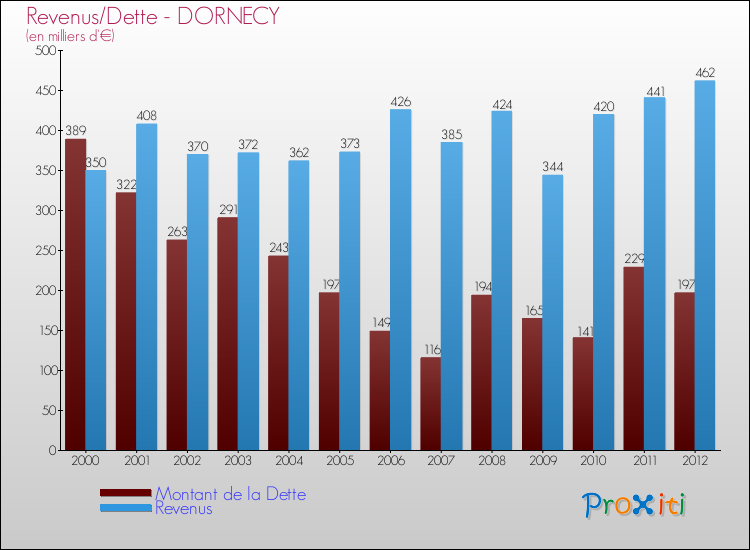 Evolution comparée de la dette et des revenus pour la commune de DORNECY de 2000 à 2012 Comparaison de la dette et des revenus pour DORNECY de 2000 à 2012