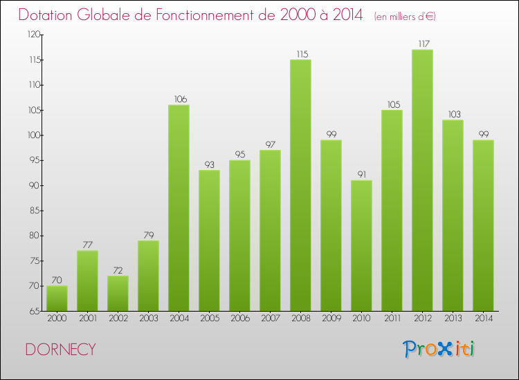 Evolution du montant de la Dotation Globale de Fonctionnement pour la commune de DORNECY de 2000 à 2014 Evolution du montant de la Dotation Globale de Fonctionnement pour DORNECY de 2000 à 2014