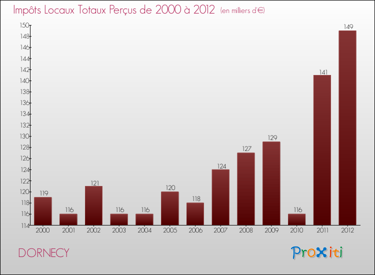 Evolution des Impôts Locaux pour la commune de DORNECY de 2000 à 2012 Evolution des Impôts Locaux pour DORNECY de 2000 à 2012