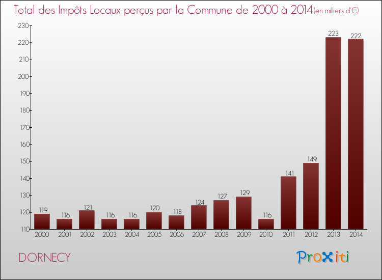 Evolution des Impôts Locaux pour la commune de DORNECY de 2000 à 2014 Evolution des Impôts Locaux pour DORNECY de 2000 à 2014