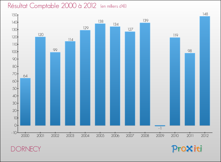 Evolution du résultat comptable pour la commune de DORNECY de 2000 à 2012 Evolution du résultat comptable pour DORNECY de 2000 à 2012