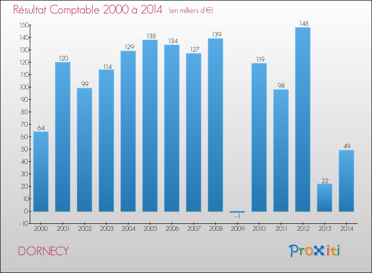 Evolution du résultat comptable pour la commune de DORNECY de 2000 à 2014 Evolution du résultat comptable pour DORNECY de 2000 à 2014