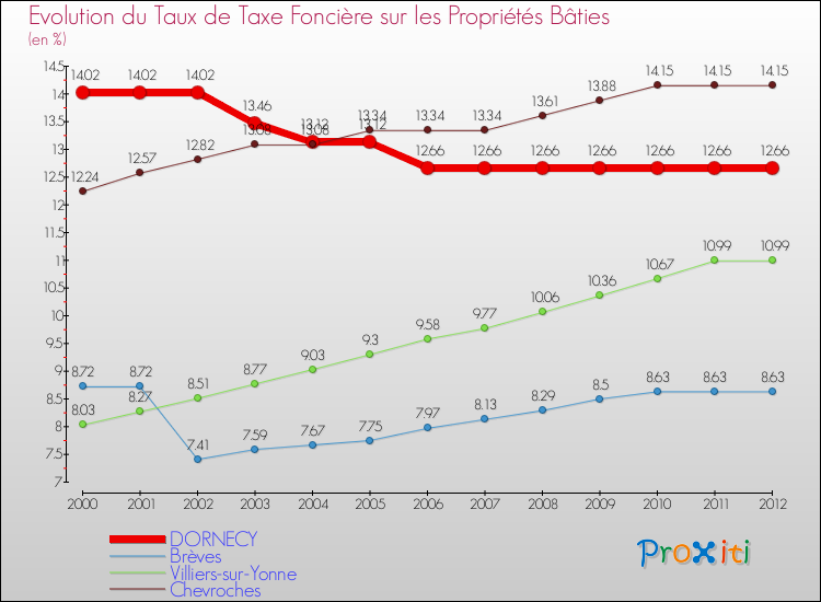 Evolution du taux de la taxe foncière sur le bati pour DORNECY et les communes proches de 2000 à 2012 Comparaison des taux de taxe foncière sur le bati pour DORNECY et les communes voisines de 2000 à 2012