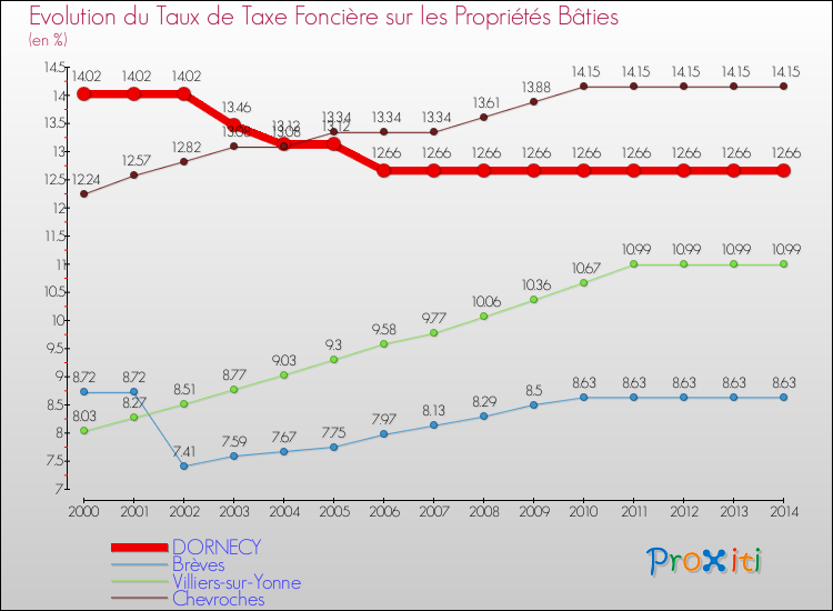 Evolution du taux de la taxe foncière sur le bati pour DORNECY et les communes proches de 2000 à 2014 Comparaison des taux de taxe foncière sur le bati pour DORNECY et les communes voisines de 2000 à 2014