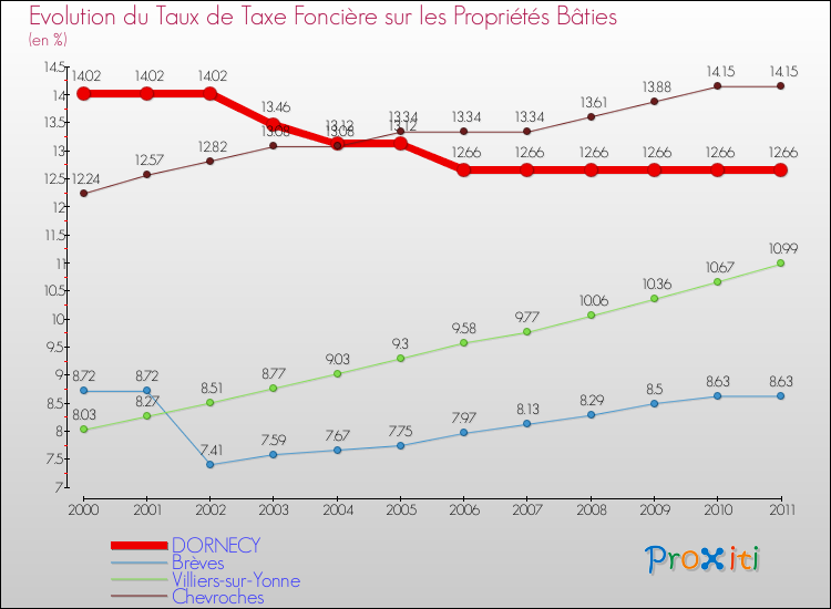 Evolution du taux de la taxe foncière sur le bati pour DORNECY et les communes proches Comparaison des taux de taxe foncière sur le bati pour DORNECY et les communes voisines