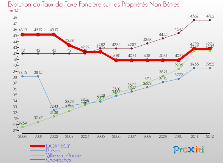 Evolution du taux de la taxe foncière sur les immeubles et terrains non batis pour DORNECY et les communes proches de 2000 à 2012 Comparaison des taux de la taxe foncière sur les immeubles et terrains non batis pour DORNECY et les communes voisines de 2000 à 2012