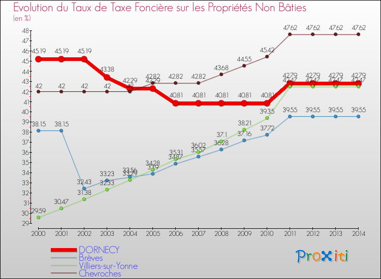 Evolution du taux de la taxe foncière sur les immeubles et terrains non batis pour DORNECY et les communes proches de 2000 à 2014 Comparaison des taux de la taxe foncière sur les immeubles et terrains non batis pour DORNECY et les communes voisines de 2000 à 2014