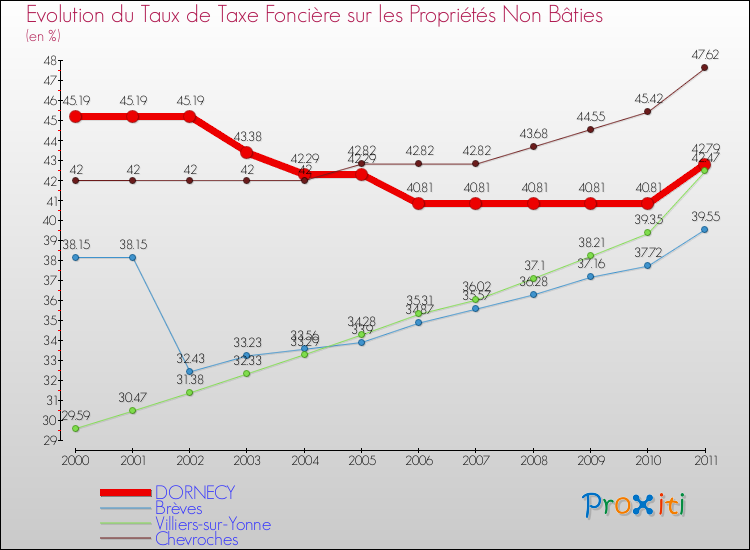Evolution du taux de la taxe foncière sur les immeubles et terrains non batis pour DORNECY et les communes proches Comparaison des taux de la taxe foncière sur les immeubles et terrains non batis pour DORNECY et les communes voisines