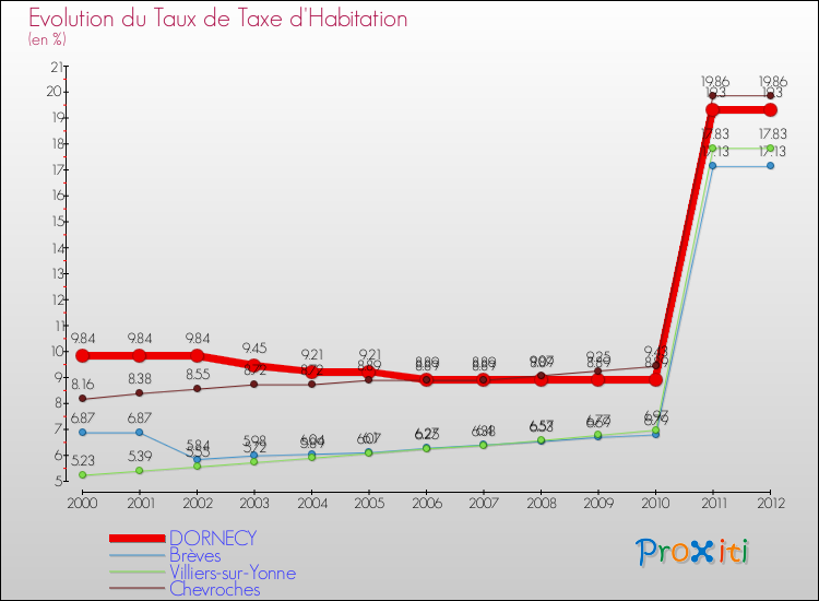 Evolution du taux de la taxe d'habitation pour DORNECY et les communes proches Comparaison des taux de la taxe d'habitation pour DORNECY et les communes voisines