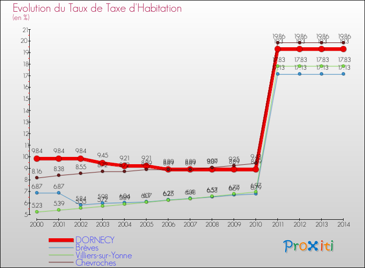 Evolution du taux de la taxe d'habitation pour DORNECY et les communes proches de 2000 à 2014 Comparaison des taux de la taxe d'habitation pour DORNECY et les communes voisines de 2000 à 2014