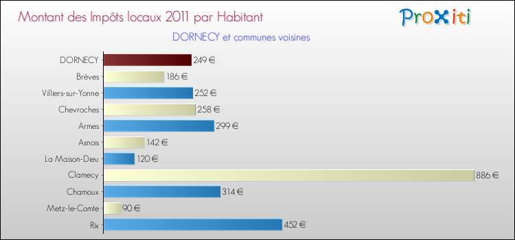 Montant des impôts locaux par Habitant pour DORNECY et les communes proches Comparaison des impôts locaux par habitant pour DORNECY et les communes voisines