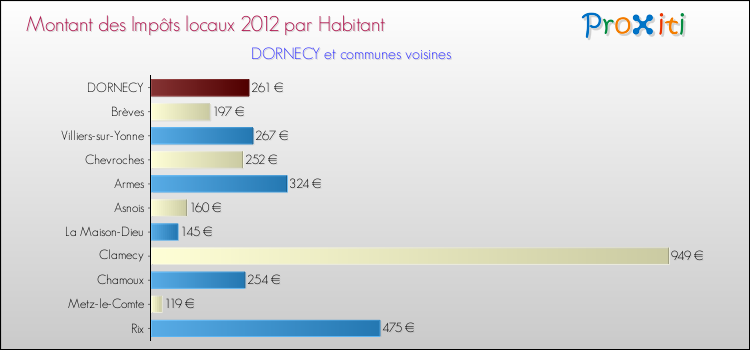 Montant des impôts locaux par Habitant pour DORNECY et les communes proches Comparaison des impôts locaux par habitant pour DORNECY et les communes voisines