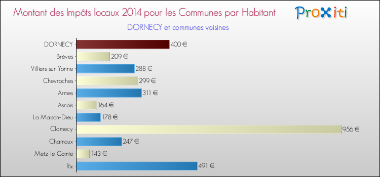 Montant des impôts locaux par Habitant pour DORNECY et les communes proches en 2014 Comparaison des impôts locaux par habitant pour DORNECY et les communes voisines en 2014
