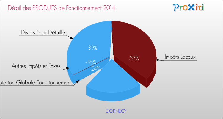Décomposition du Budget de Fonctionnement 2014 de la commune de DORNECY Budget de Fonctionnement 2014 pour la commune de DORNECY