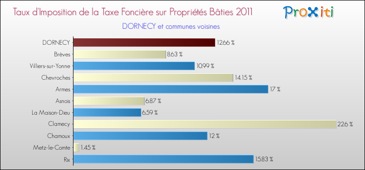 Taux d'imposition de la taxe foncière sur le bati 2011 pour DORNECY et les communes proches Comparaison des taux d'imposition de la taxe foncière sur le bati 2011 pour DORNECY et les communes voisines