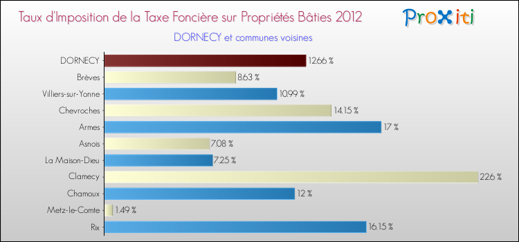 Taux d'imposition de la taxe foncière sur le bati 2012 pour DORNECY et les communes proches Comparaison des taux d'imposition de la taxe foncière sur le bati 2012 pour DORNECY et les communes voisines
