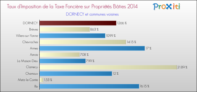 Taux d'imposition de la taxe foncière sur le bati 2014 pour DORNECY et les communes proches Comparaison des taux d'imposition de la taxe foncière sur le bati 2014 pour DORNECY et les communes voisines