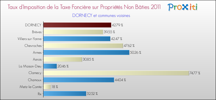 Taux d'imposition de la taxe foncière sur les immeubles et terrains non batis 2011 pour DORNECY et les communes proches Comparaison des taux d'imposition de la taxe foncière sur les immeubles et terrains non batis 2011 pour DORNECY et les communes voisines