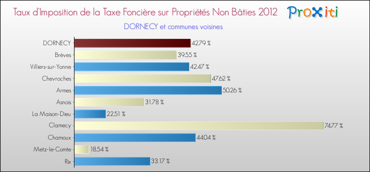 Taux d'imposition de la taxe foncière sur les immeubles et terrains non batis 2012 pour DORNECY et les communes proches Comparaison des taux d'imposition de la taxe foncière sur les immeubles et terrains non batis 2012 pour DORNECY et les communes voisines