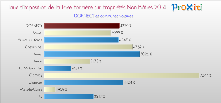 Taux d'imposition de la taxe foncière sur les immeubles et terrains non batis 2014 pour DORNECY et les communes proches Comparaison des taux d'imposition de la taxe foncière sur les immeubles et terrains non batis 2014 pour DORNECY et les communes voisines