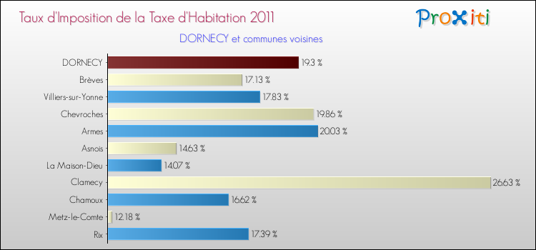 Taux d'imposition de la taxe d'habitation 2011 pour DORNECY et les communes proches Comparaison des taux d'imposition de la taxe d'habitation 2011 pour DORNECY et les communes voisines