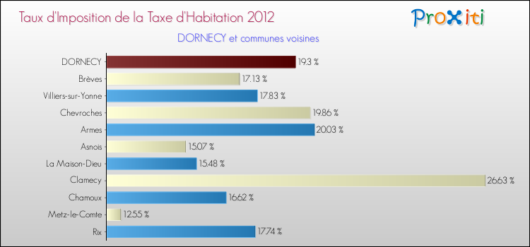 Taux d'imposition de la taxe d'habitation 2012 pour DORNECY et les communes proches Comparaison des taux d'imposition de la taxe d'habitation 2012 pour DORNECY et les communes voisines