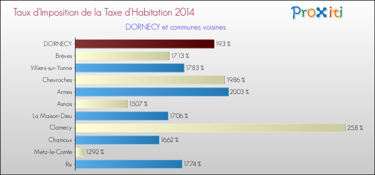 Taux d'imposition de la taxe d'habitation 2014 pour DORNECY et les communes proches Comparaison des taux d'imposition de la taxe d'habitation 2014 pour DORNECY et les communes voisines