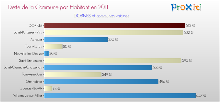 Dette par habitant de la commune en 2011 pour DORNES et les communes proches Comparaison de la dette par habitant de la commune en 2011 pour DORNES et les communes voisines