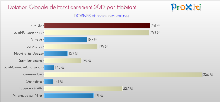 Montant des dotations globales de fonctionnement DGF par Habitant pour DORNES et les communes proches Comparaison des des dotations globales de fonctionnement DGF par habitant pour DORNES et les communes voisines