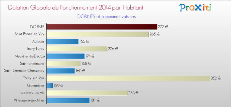Montant des dotations globales de fonctionnement DGF par Habitant pour DORNES et les communes proches en 2014. Comparaison des des dotations globales de fonctionnement DGF par habitant pour DORNES et les communes voisines en 2014.